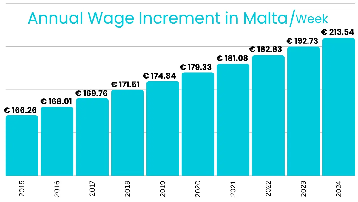 Salary increase history in Malta