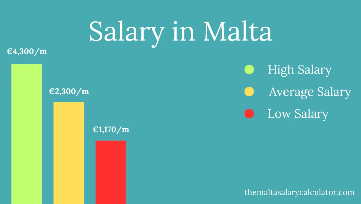 Good, average and low salaries in Malta