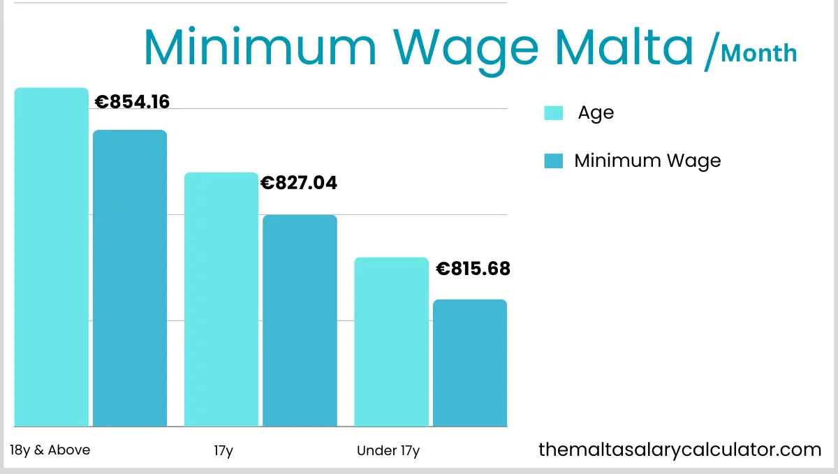 minimum wage in malta per month